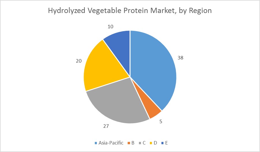 Global Hydrolyzed Vegetable Protein Market Size Share Trend